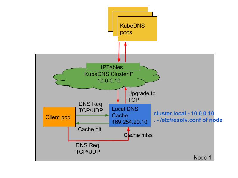 NodeLocal DNSCache flow